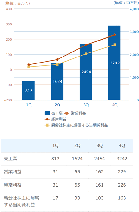 2023年3月期(累計)
