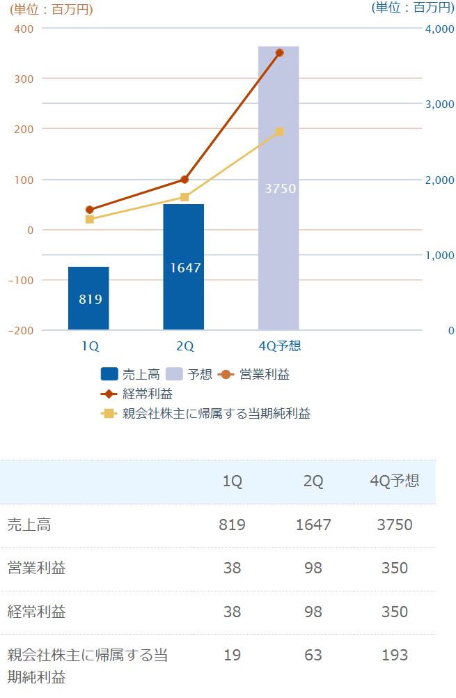2024年3月期(累計)