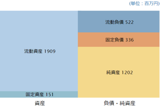 2023年3月期 連結貸借対照表