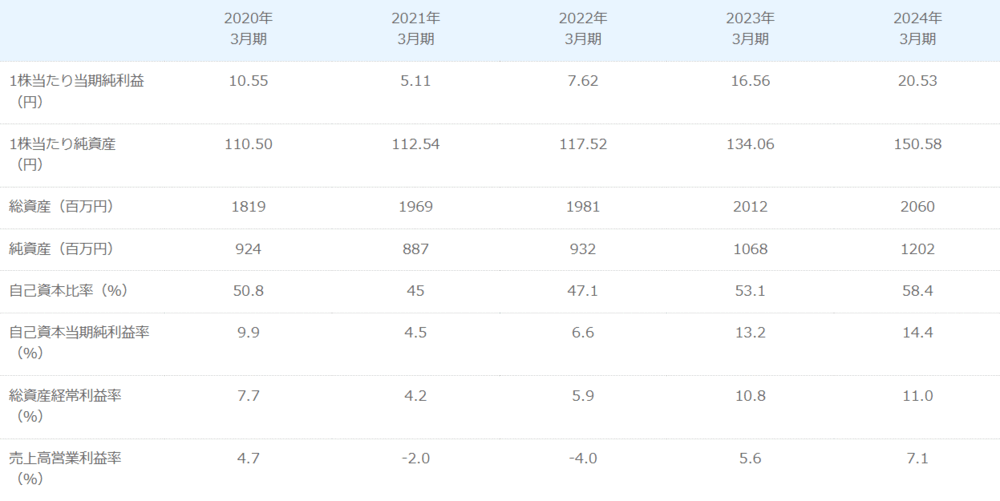 主な経営指標（連結）