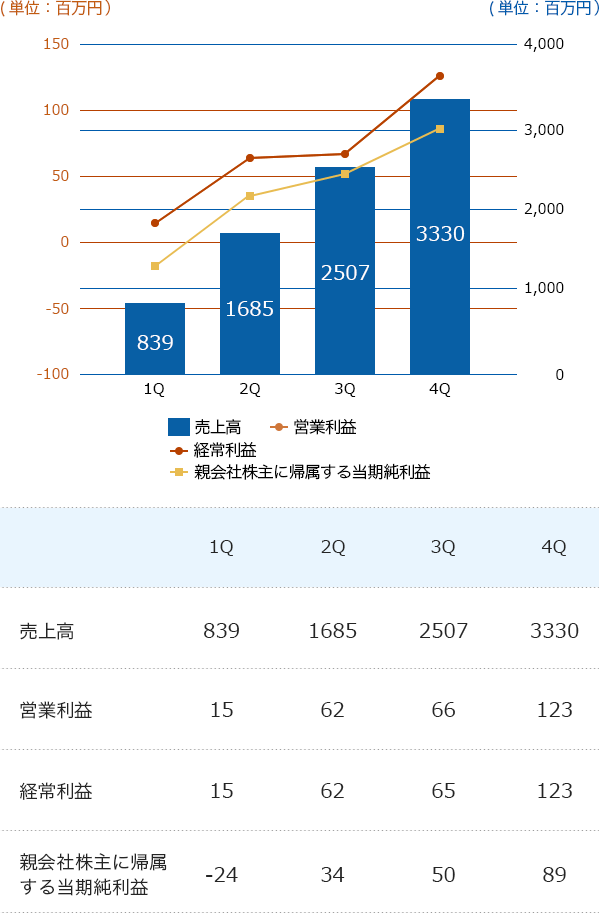 平成29年3月期(累計)