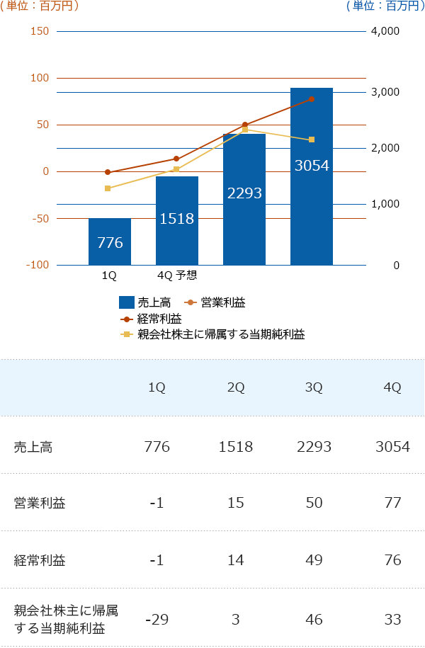 平成30年3月期(累計)